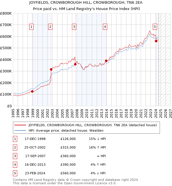 JOYFIELDS, CROWBOROUGH HILL, CROWBOROUGH, TN6 2EA: Price paid vs HM Land Registry's House Price Index