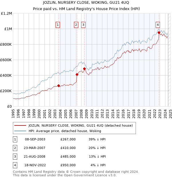 JOZLIN, NURSERY CLOSE, WOKING, GU21 4UQ: Price paid vs HM Land Registry's House Price Index