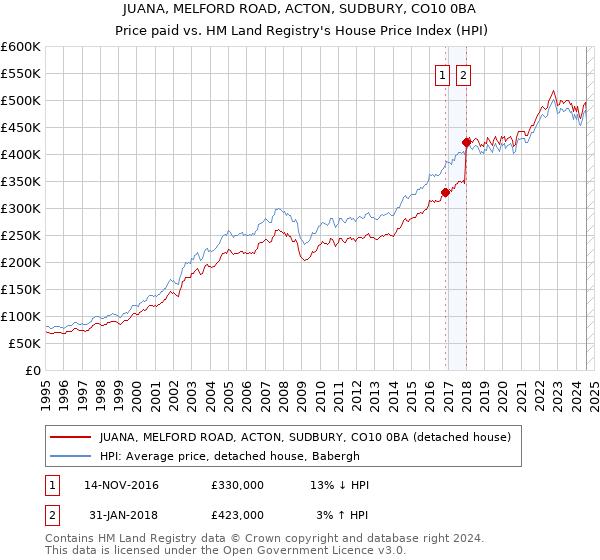 JUANA, MELFORD ROAD, ACTON, SUDBURY, CO10 0BA: Price paid vs HM Land Registry's House Price Index