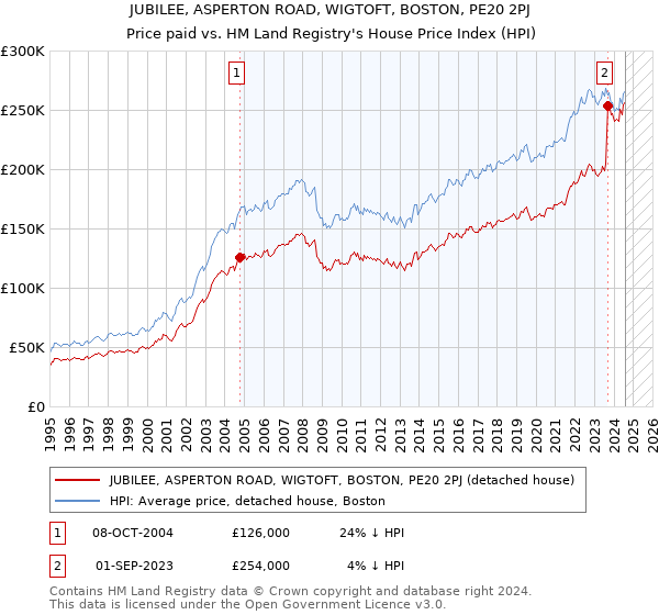 JUBILEE, ASPERTON ROAD, WIGTOFT, BOSTON, PE20 2PJ: Price paid vs HM Land Registry's House Price Index