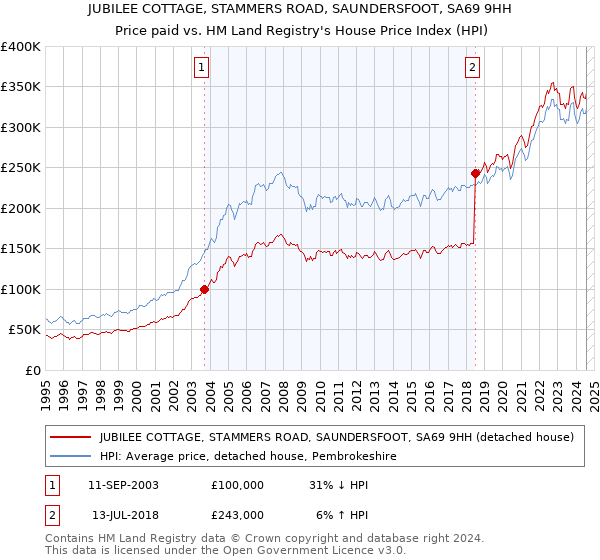 JUBILEE COTTAGE, STAMMERS ROAD, SAUNDERSFOOT, SA69 9HH: Price paid vs HM Land Registry's House Price Index