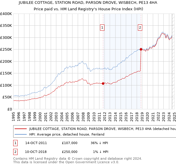 JUBILEE COTTAGE, STATION ROAD, PARSON DROVE, WISBECH, PE13 4HA: Price paid vs HM Land Registry's House Price Index