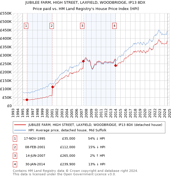 JUBILEE FARM, HIGH STREET, LAXFIELD, WOODBRIDGE, IP13 8DX: Price paid vs HM Land Registry's House Price Index