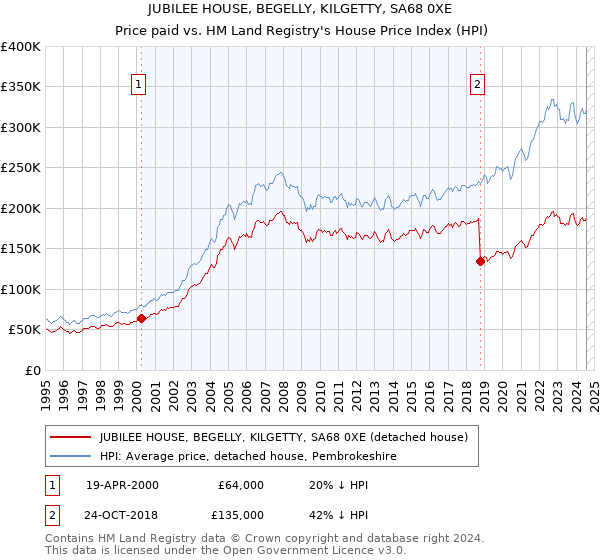 JUBILEE HOUSE, BEGELLY, KILGETTY, SA68 0XE: Price paid vs HM Land Registry's House Price Index