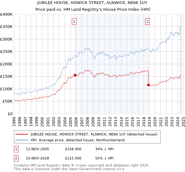 JUBILEE HOUSE, HOWICK STREET, ALNWICK, NE66 1UY: Price paid vs HM Land Registry's House Price Index