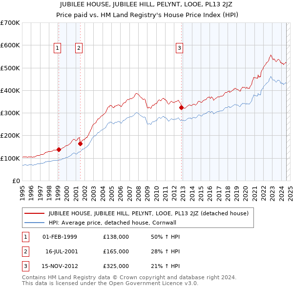 JUBILEE HOUSE, JUBILEE HILL, PELYNT, LOOE, PL13 2JZ: Price paid vs HM Land Registry's House Price Index