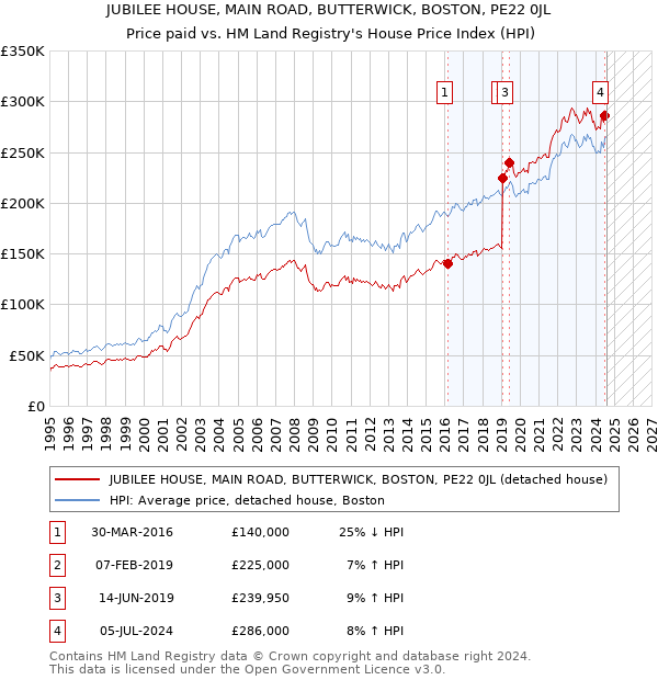 JUBILEE HOUSE, MAIN ROAD, BUTTERWICK, BOSTON, PE22 0JL: Price paid vs HM Land Registry's House Price Index