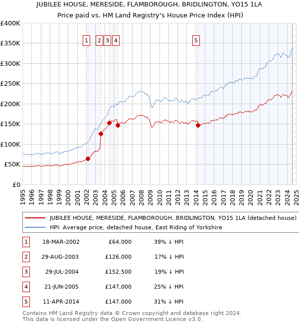 JUBILEE HOUSE, MERESIDE, FLAMBOROUGH, BRIDLINGTON, YO15 1LA: Price paid vs HM Land Registry's House Price Index