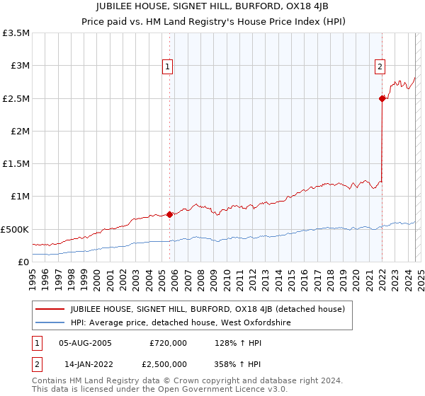 JUBILEE HOUSE, SIGNET HILL, BURFORD, OX18 4JB: Price paid vs HM Land Registry's House Price Index