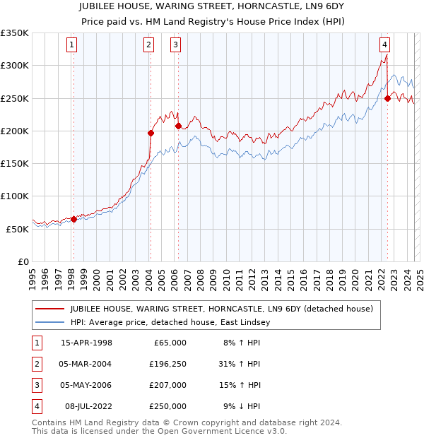 JUBILEE HOUSE, WARING STREET, HORNCASTLE, LN9 6DY: Price paid vs HM Land Registry's House Price Index