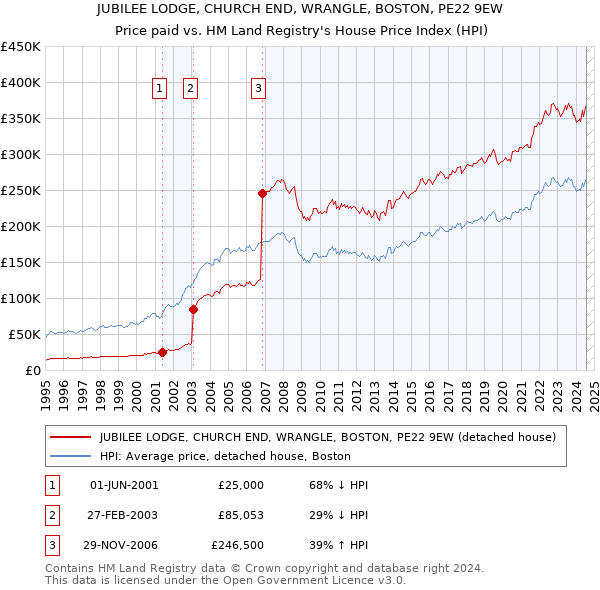 JUBILEE LODGE, CHURCH END, WRANGLE, BOSTON, PE22 9EW: Price paid vs HM Land Registry's House Price Index