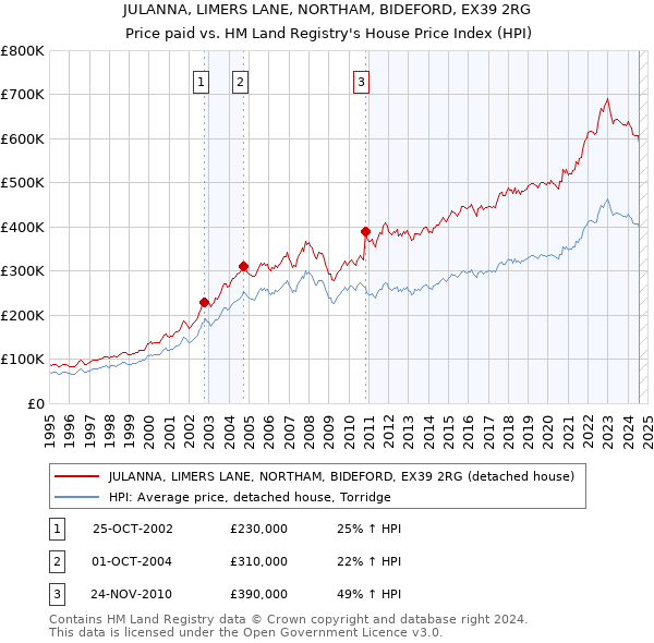 JULANNA, LIMERS LANE, NORTHAM, BIDEFORD, EX39 2RG: Price paid vs HM Land Registry's House Price Index