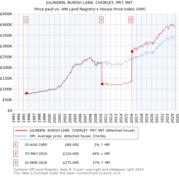 JULINDEN, BURGH LANE, CHORLEY, PR7 3NT: Price paid vs HM Land Registry's House Price Index