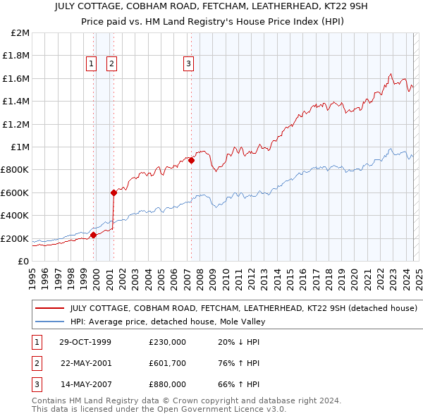 JULY COTTAGE, COBHAM ROAD, FETCHAM, LEATHERHEAD, KT22 9SH: Price paid vs HM Land Registry's House Price Index