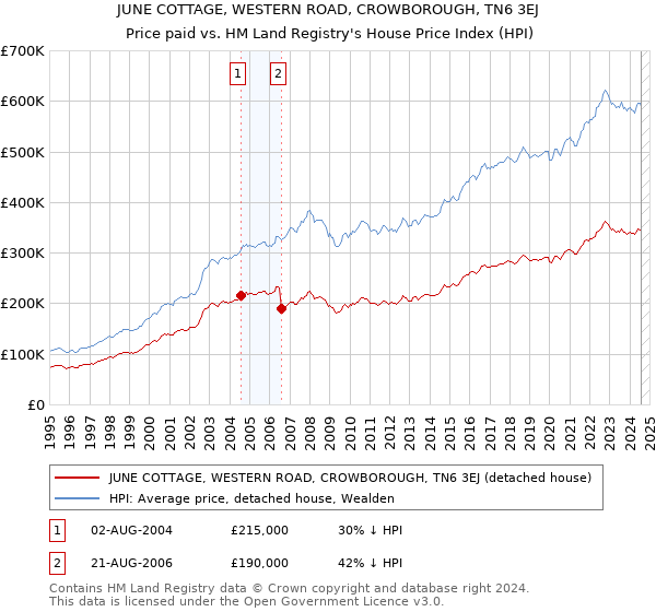 JUNE COTTAGE, WESTERN ROAD, CROWBOROUGH, TN6 3EJ: Price paid vs HM Land Registry's House Price Index