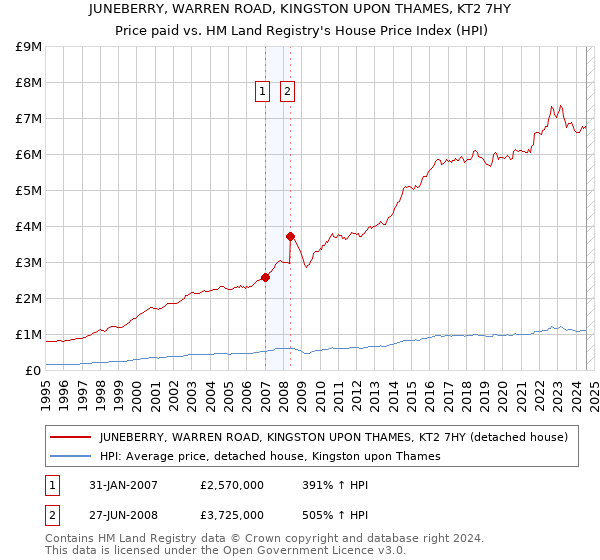 JUNEBERRY, WARREN ROAD, KINGSTON UPON THAMES, KT2 7HY: Price paid vs HM Land Registry's House Price Index