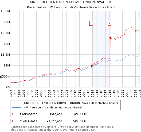 JUNECROFT, TENTERDEN GROVE, LONDON, NW4 1TD: Price paid vs HM Land Registry's House Price Index