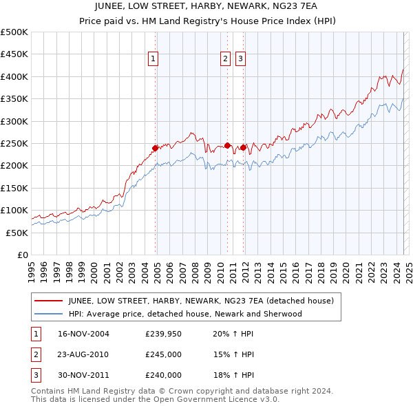 JUNEE, LOW STREET, HARBY, NEWARK, NG23 7EA: Price paid vs HM Land Registry's House Price Index