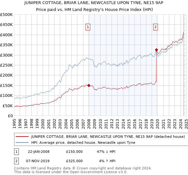 JUNIPER COTTAGE, BRIAR LANE, NEWCASTLE UPON TYNE, NE15 9AP: Price paid vs HM Land Registry's House Price Index