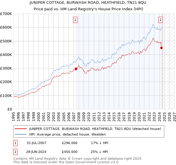 JUNIPER COTTAGE, BURWASH ROAD, HEATHFIELD, TN21 8QU: Price paid vs HM Land Registry's House Price Index