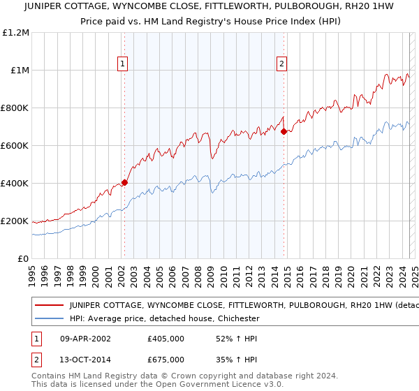 JUNIPER COTTAGE, WYNCOMBE CLOSE, FITTLEWORTH, PULBOROUGH, RH20 1HW: Price paid vs HM Land Registry's House Price Index