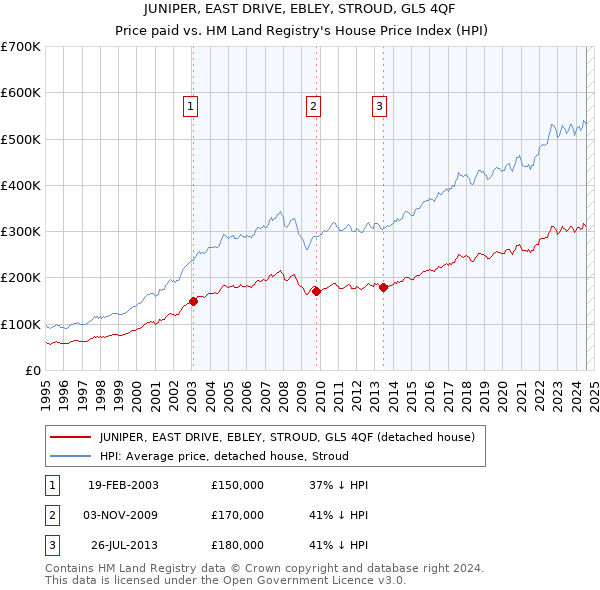 JUNIPER, EAST DRIVE, EBLEY, STROUD, GL5 4QF: Price paid vs HM Land Registry's House Price Index