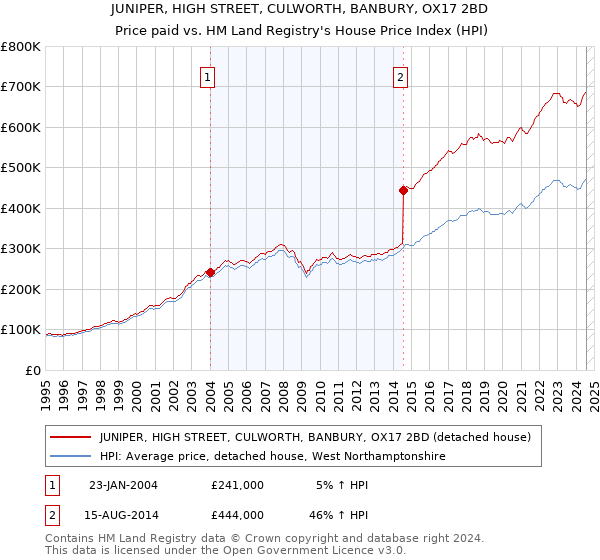 JUNIPER, HIGH STREET, CULWORTH, BANBURY, OX17 2BD: Price paid vs HM Land Registry's House Price Index