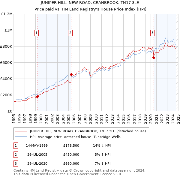 JUNIPER HILL, NEW ROAD, CRANBROOK, TN17 3LE: Price paid vs HM Land Registry's House Price Index