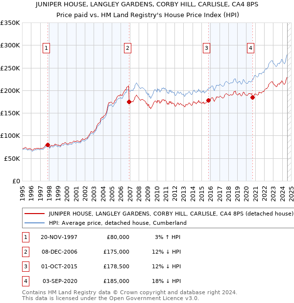 JUNIPER HOUSE, LANGLEY GARDENS, CORBY HILL, CARLISLE, CA4 8PS: Price paid vs HM Land Registry's House Price Index