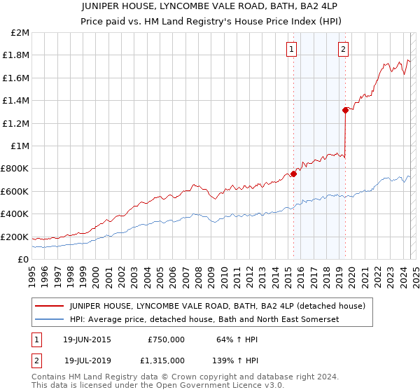 JUNIPER HOUSE, LYNCOMBE VALE ROAD, BATH, BA2 4LP: Price paid vs HM Land Registry's House Price Index