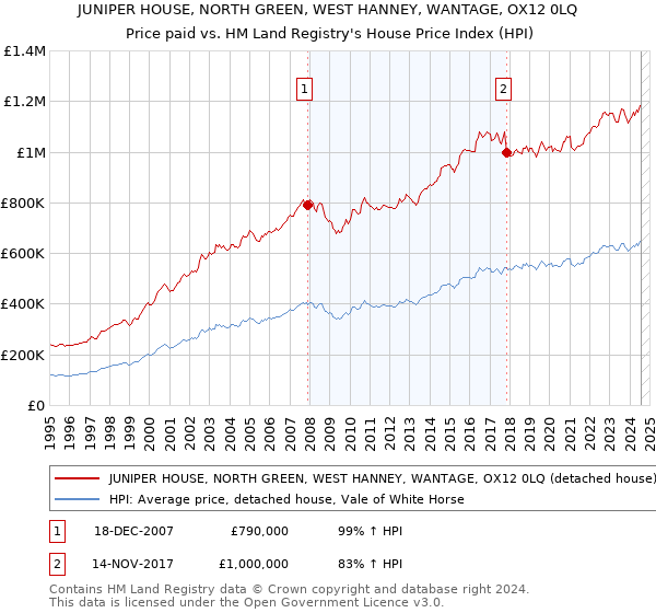 JUNIPER HOUSE, NORTH GREEN, WEST HANNEY, WANTAGE, OX12 0LQ: Price paid vs HM Land Registry's House Price Index