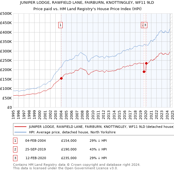 JUNIPER LODGE, RAWFIELD LANE, FAIRBURN, KNOTTINGLEY, WF11 9LD: Price paid vs HM Land Registry's House Price Index