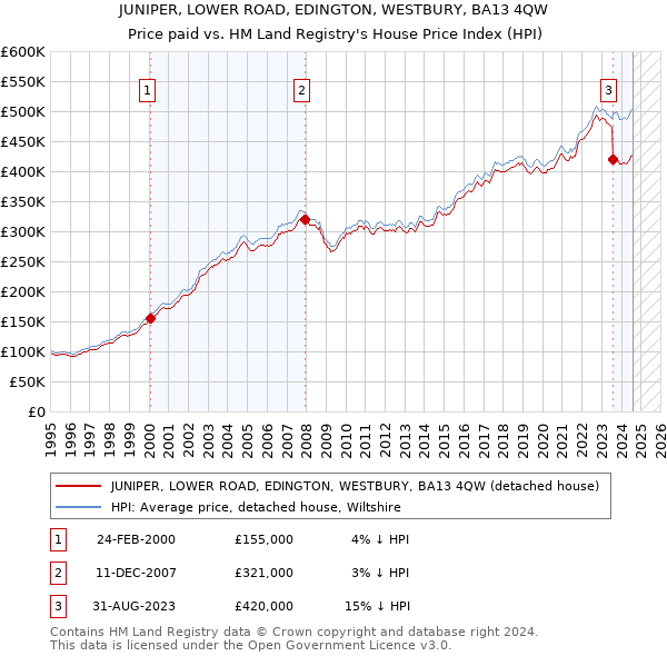 JUNIPER, LOWER ROAD, EDINGTON, WESTBURY, BA13 4QW: Price paid vs HM Land Registry's House Price Index