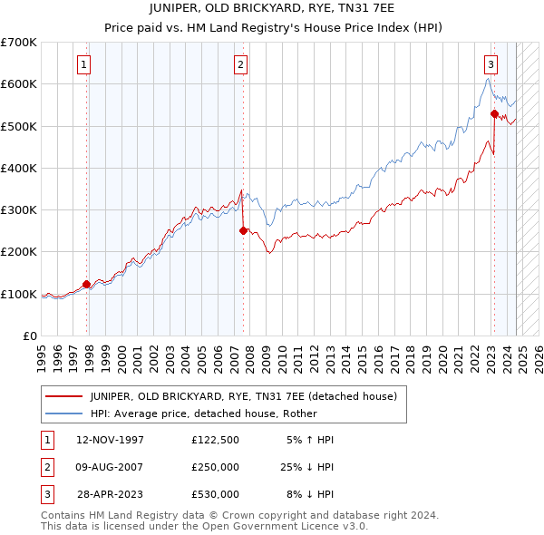 JUNIPER, OLD BRICKYARD, RYE, TN31 7EE: Price paid vs HM Land Registry's House Price Index