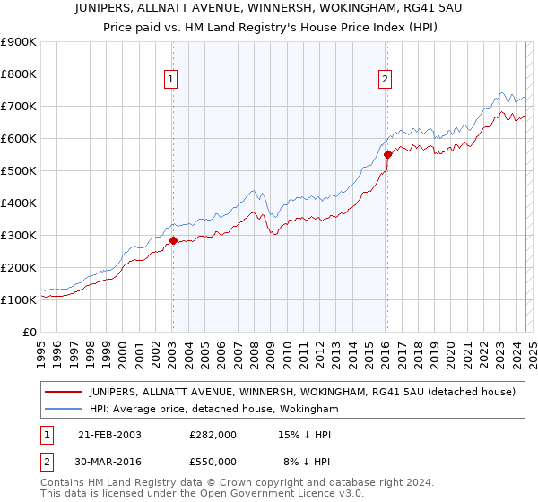 JUNIPERS, ALLNATT AVENUE, WINNERSH, WOKINGHAM, RG41 5AU: Price paid vs HM Land Registry's House Price Index