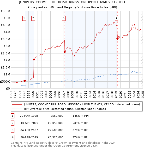 JUNIPERS, COOMBE HILL ROAD, KINGSTON UPON THAMES, KT2 7DU: Price paid vs HM Land Registry's House Price Index