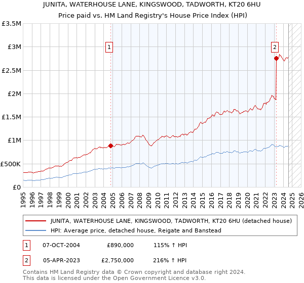 JUNITA, WATERHOUSE LANE, KINGSWOOD, TADWORTH, KT20 6HU: Price paid vs HM Land Registry's House Price Index