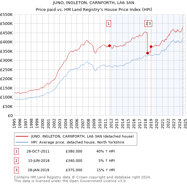 JUNO, INGLETON, CARNFORTH, LA6 3AN: Price paid vs HM Land Registry's House Price Index