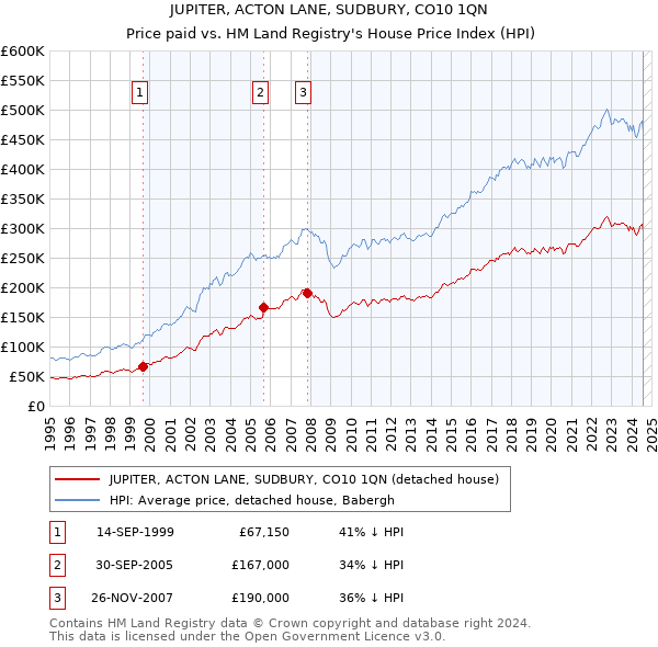 JUPITER, ACTON LANE, SUDBURY, CO10 1QN: Price paid vs HM Land Registry's House Price Index