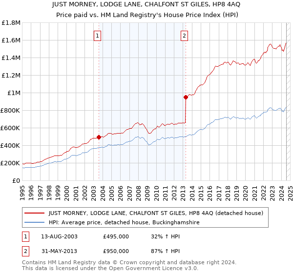 JUST MORNEY, LODGE LANE, CHALFONT ST GILES, HP8 4AQ: Price paid vs HM Land Registry's House Price Index