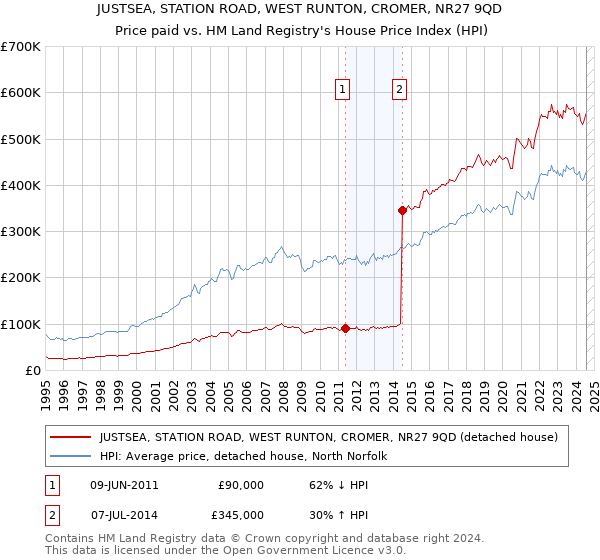 JUSTSEA, STATION ROAD, WEST RUNTON, CROMER, NR27 9QD: Price paid vs HM Land Registry's House Price Index