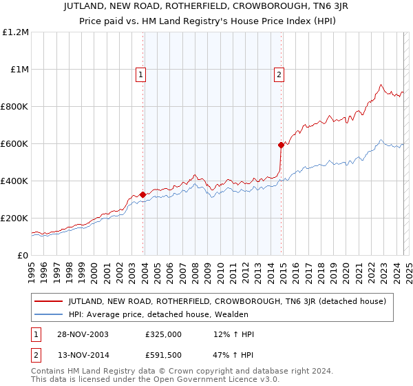 JUTLAND, NEW ROAD, ROTHERFIELD, CROWBOROUGH, TN6 3JR: Price paid vs HM Land Registry's House Price Index