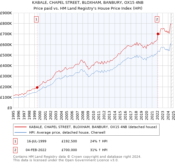 KABALE, CHAPEL STREET, BLOXHAM, BANBURY, OX15 4NB: Price paid vs HM Land Registry's House Price Index