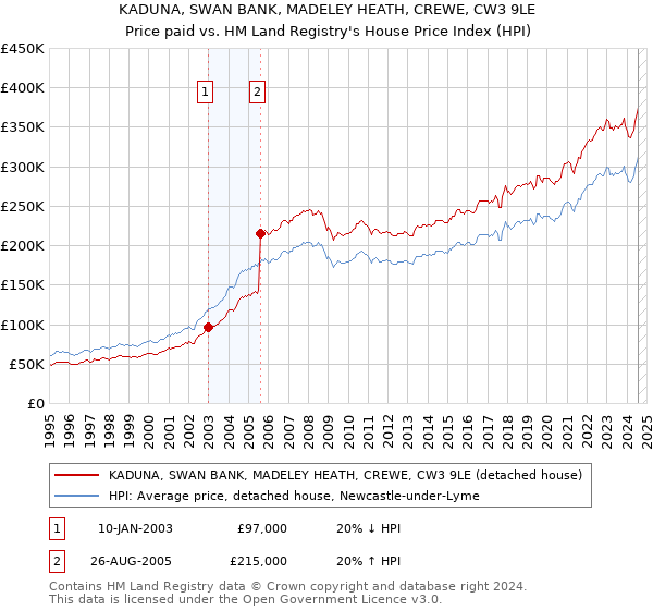 KADUNA, SWAN BANK, MADELEY HEATH, CREWE, CW3 9LE: Price paid vs HM Land Registry's House Price Index