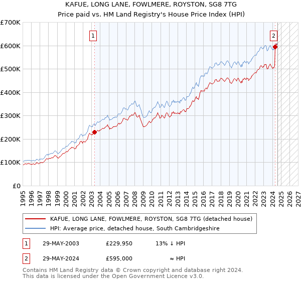 KAFUE, LONG LANE, FOWLMERE, ROYSTON, SG8 7TG: Price paid vs HM Land Registry's House Price Index