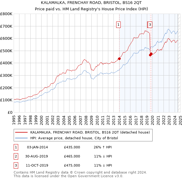 KALAMALKA, FRENCHAY ROAD, BRISTOL, BS16 2QT: Price paid vs HM Land Registry's House Price Index