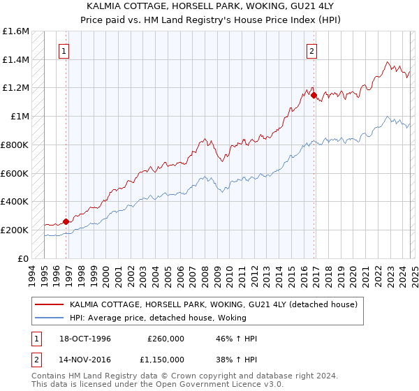 KALMIA COTTAGE, HORSELL PARK, WOKING, GU21 4LY: Price paid vs HM Land Registry's House Price Index