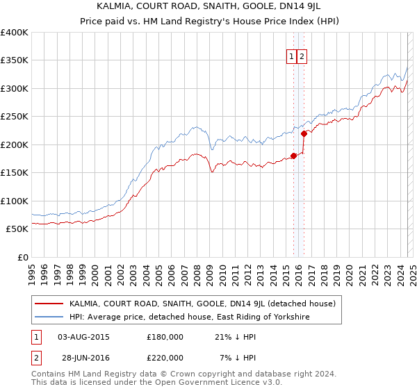 KALMIA, COURT ROAD, SNAITH, GOOLE, DN14 9JL: Price paid vs HM Land Registry's House Price Index