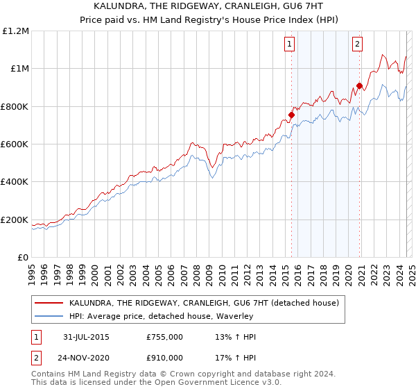 KALUNDRA, THE RIDGEWAY, CRANLEIGH, GU6 7HT: Price paid vs HM Land Registry's House Price Index