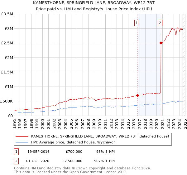 KAMESTHORNE, SPRINGFIELD LANE, BROADWAY, WR12 7BT: Price paid vs HM Land Registry's House Price Index